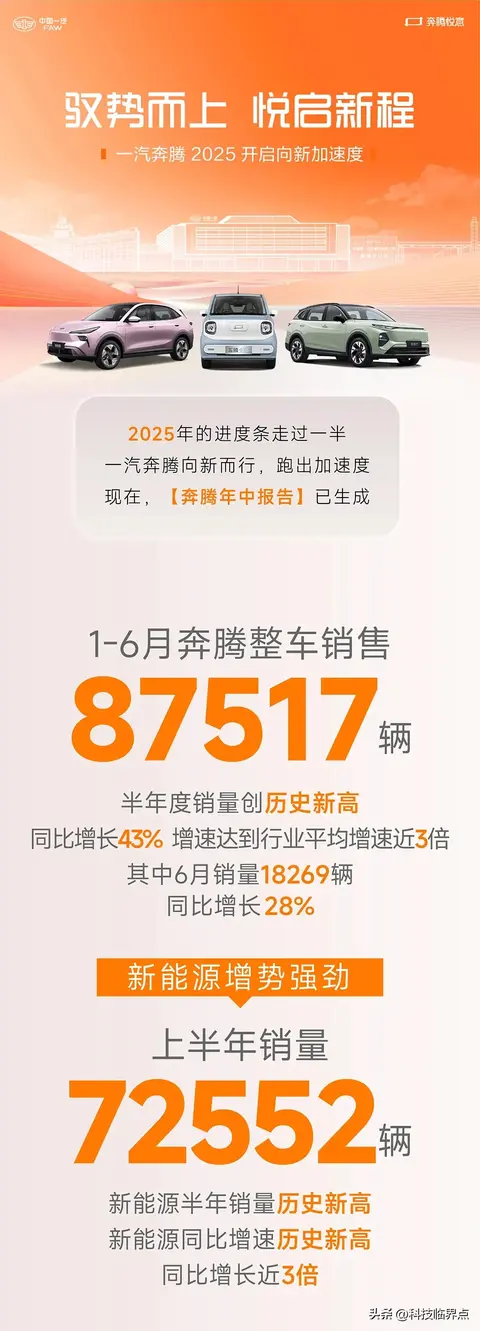 87517辆！一汽奔腾上半年销量出炉，同比增长43%！